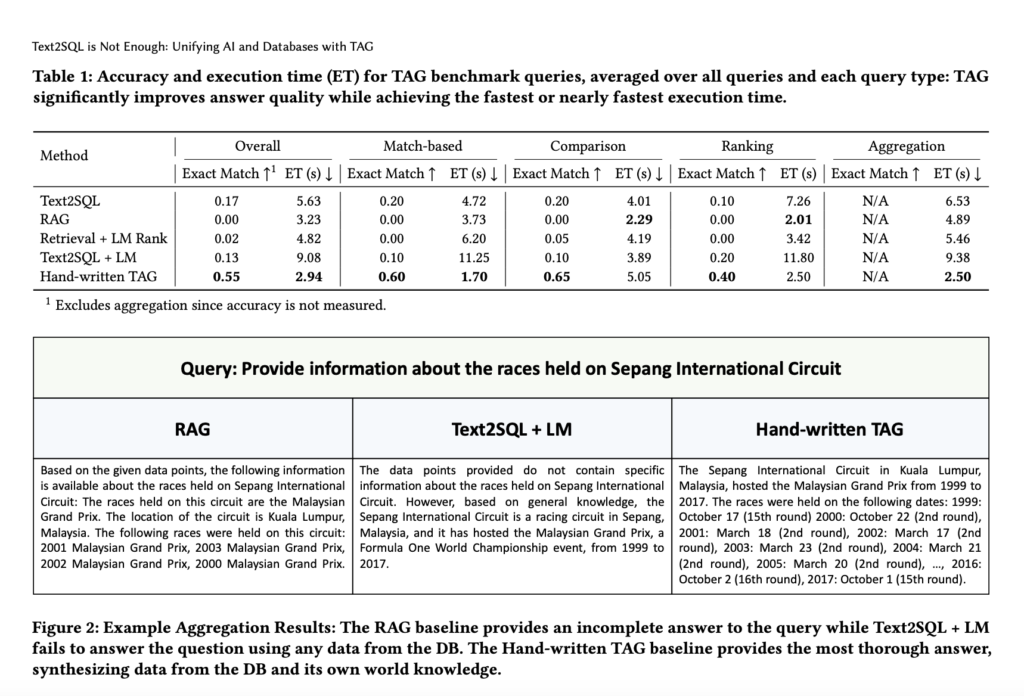 Table-Augmented Generation (TAG): A Breakthrough Model Achieving Up to 65% Accuracy and 3.1x Faster Query Execution for Complex Natural Language Queries Over Databases, Outperforming Text2SQL and RAG Methods