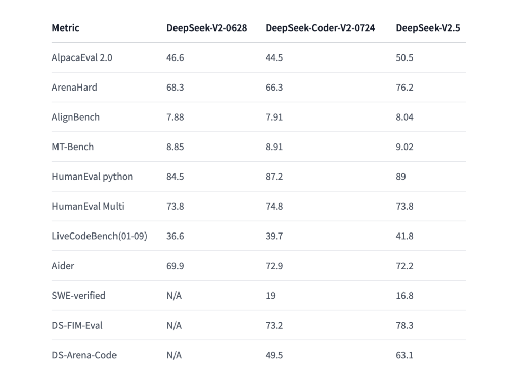 DeepSeek-V2.5 Released by DeepSeek-AI: A Cutting-Edge 238B Parameter Model Featuring Mixture of Experts (MoE) with 160 Experts, Advanced Chat, Coding, and 128k Context Length Capabilities