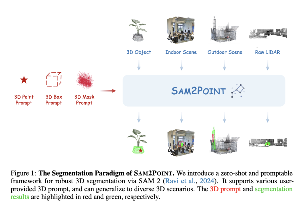 SAM2Point: A Preliminary Exploration Adapting Segment Anything Model 2 (SAM 2) for Zero-Shot and Promptable 3D Segmentation