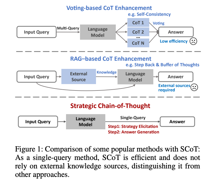 Strategic Chain-of-Thought (SCoT): An Unique AI Method Designed to Refine Large Language Model (LLM) Performance and Reasoning Through Strategy Elicitation