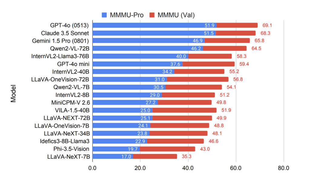 CMU Researchers Introduce MMMU-Pro: An Advanced Version of the Massive Multi-discipline Multimodal Understanding and Reasoning (MMMU) Benchmark for Evaluating Multimodal Understanding in AI Models