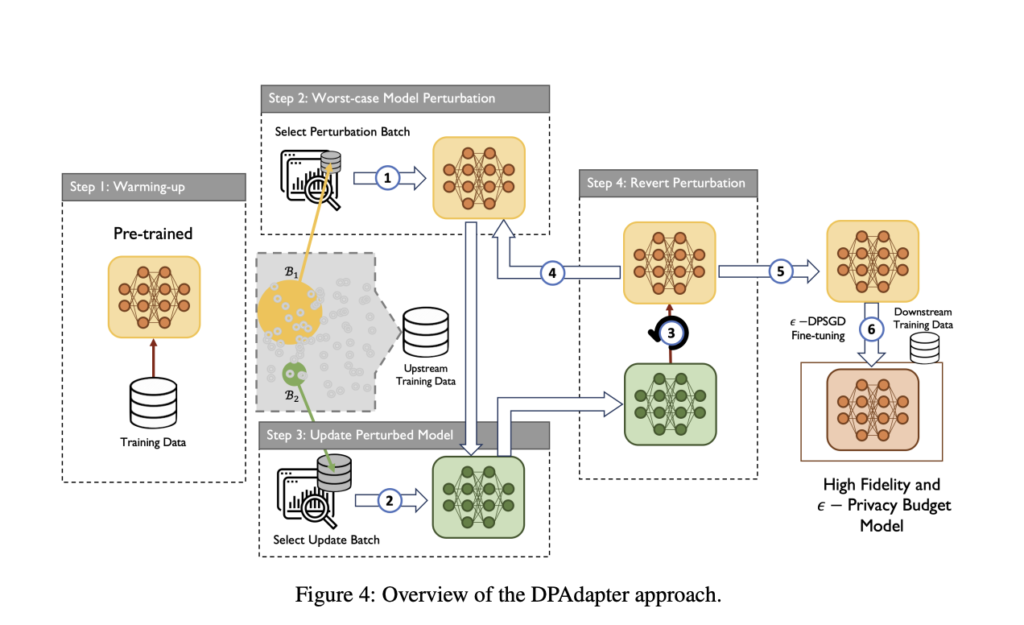 DPAdapter: A New Technique Designed to Amplify the Model Performance of Differentially Private Machine Learning DPML Algorithms by Enhancing Parameter Robustness