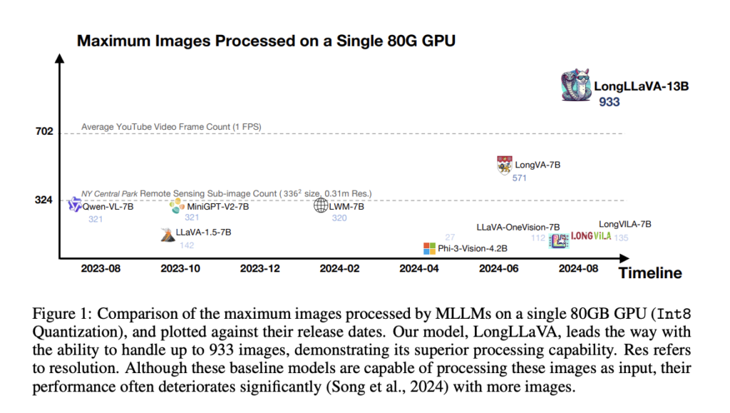 LongLLaVA: A Breakthrough Hybrid Architecture Combining Mamba and Transformer Layers to Efficiently Process Large-Scale Multi-Modal Data with Unmatched Accuracy and Performance