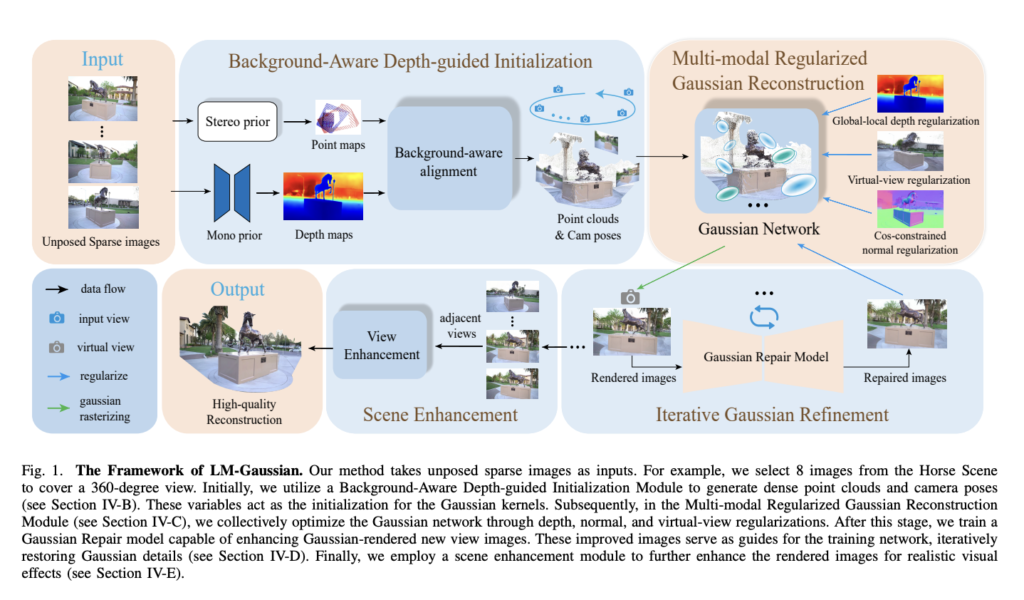 Enhancing Sparse-view 3D Reconstruction with LM-Gaussian: Leveraging Large Model Priors for High-Quality Scene Synthesis from Limited Images