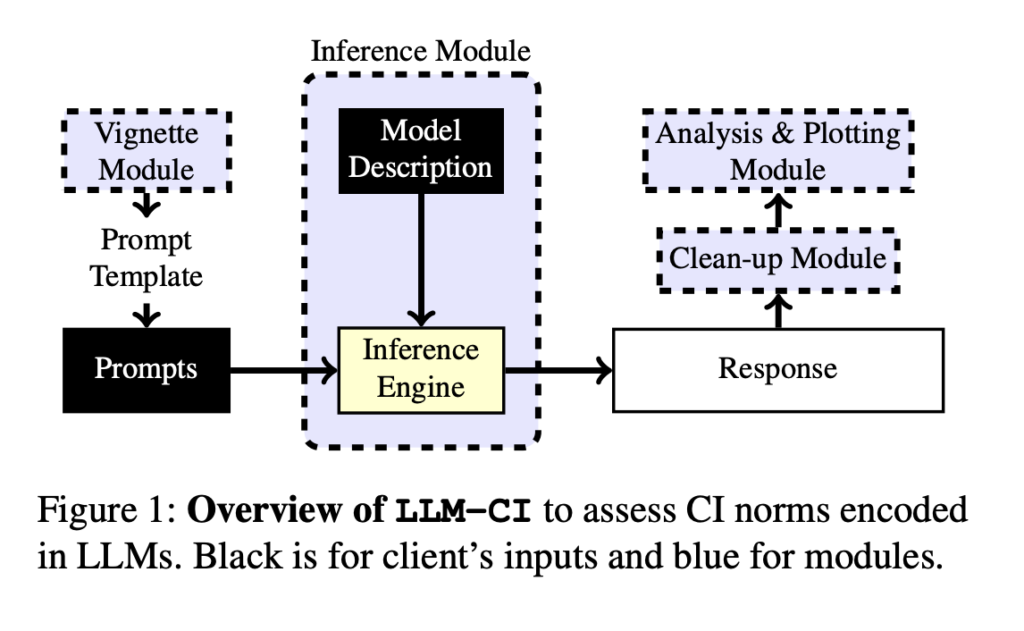 LLM-CI: A New Machine Learning Framework to Assess Privacy Norms Encoded in LLMs