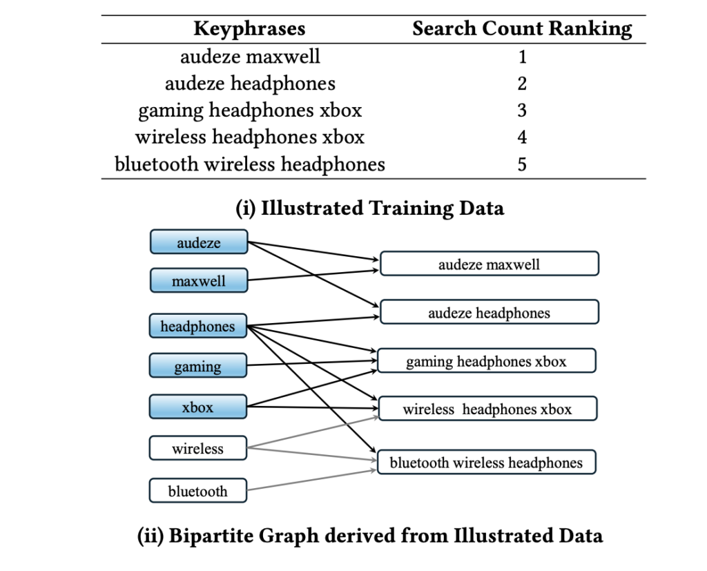 Ebay Researchers Introduce GraphEx: A Graph-based Extraction Method for Advertiser Keyphrase Recommendation