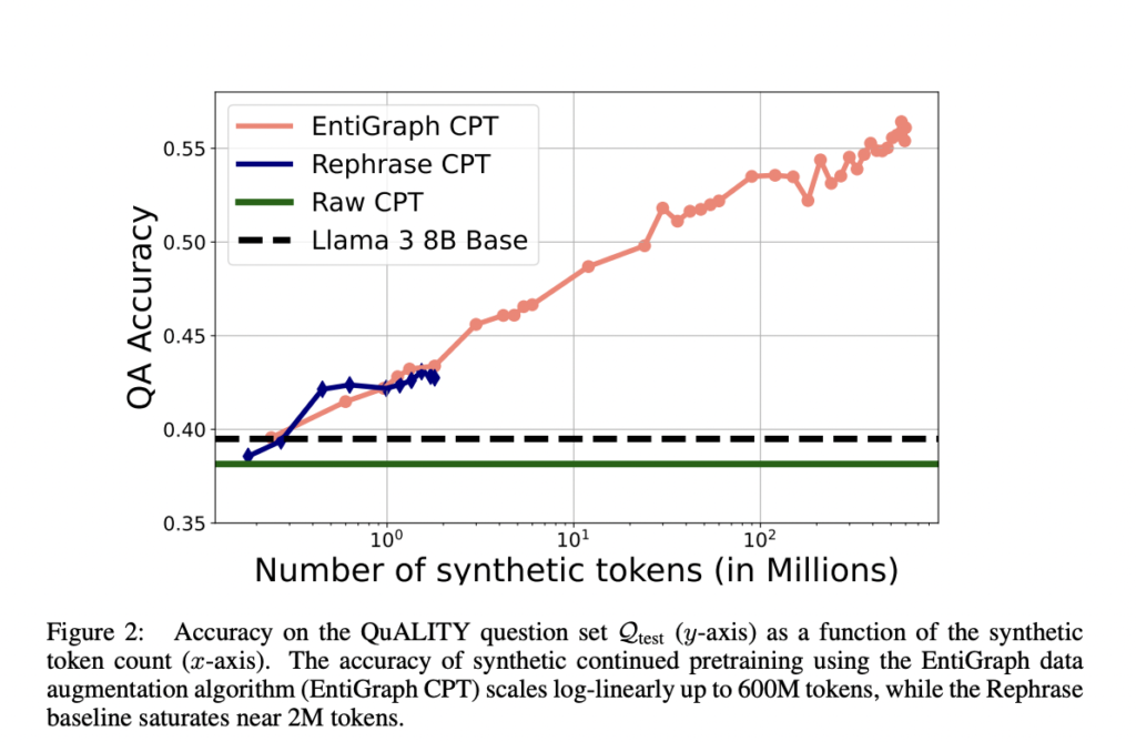 Stanford Researchers Introduce EntiGraph: A New Machine Learning Method for Generating Synthetic Data to Improve Language Model Performance in Specialized Domains