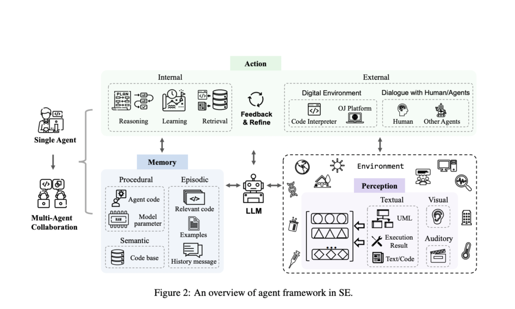 This AI Paper Introduces a Comprehensive Framework for LLM-Driven Software Engineering Tasks