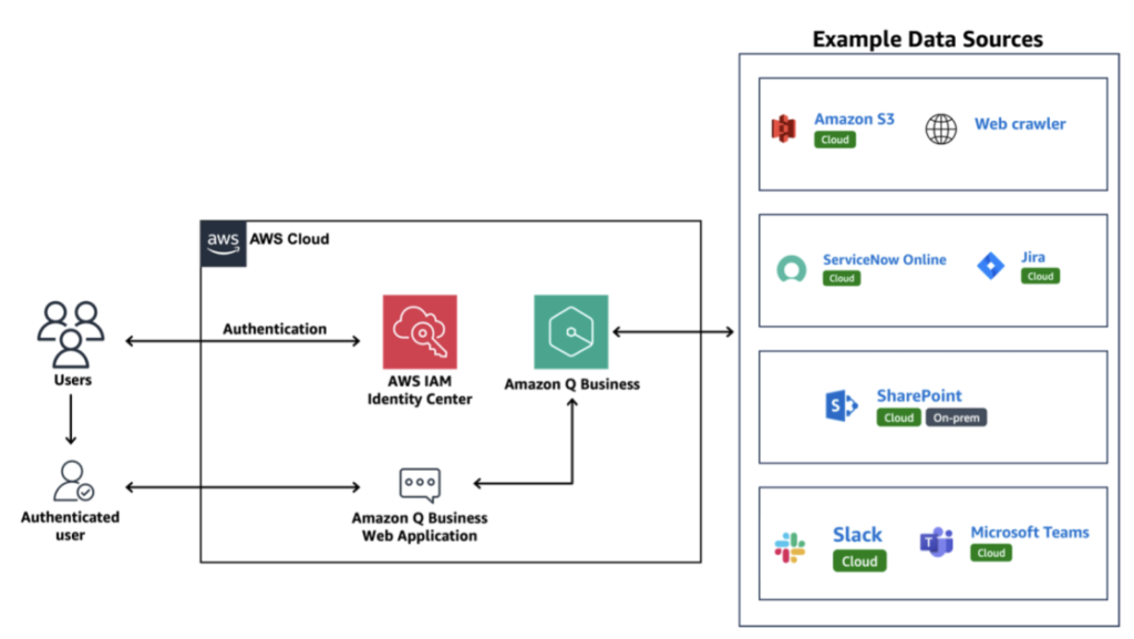 Build a generative AI assistant to enhance employee experience using Amazon Q Business