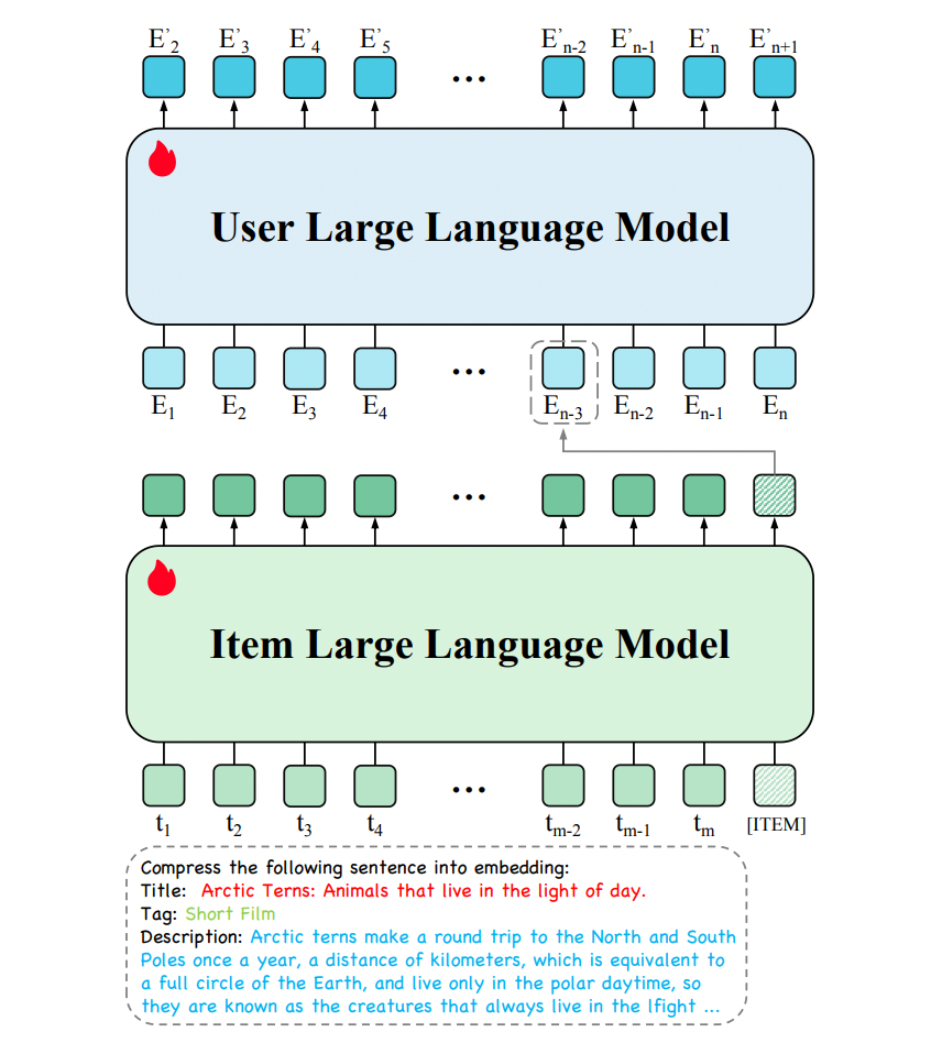 ByteDance Introduced Hierarchical Large Language Model (HLLM) Architecture to Transform Sequential Recommendations, Overcoming Cold-Start Challenges, and Enhancing Scalability with State-of-the-Art Performance