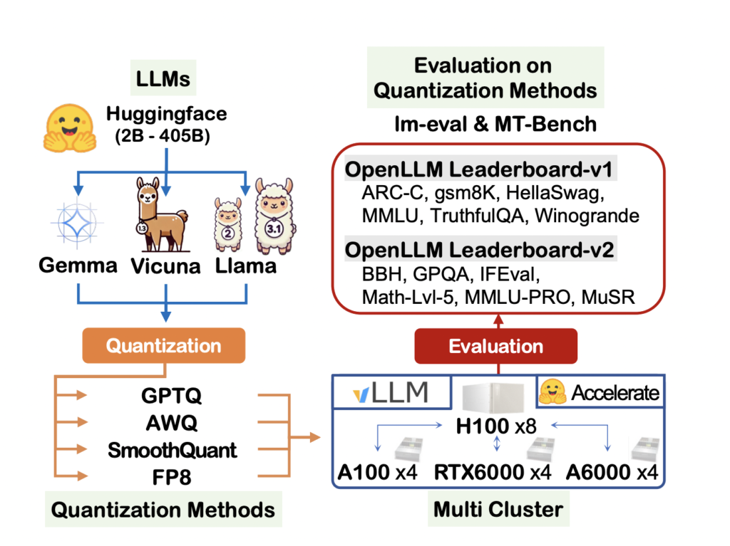 Comprehensive Evaluation of Quantized Instruction-Tuned LLMs: Exploring Quantization Methods for Models Ranging from 7B to 405B Parameters