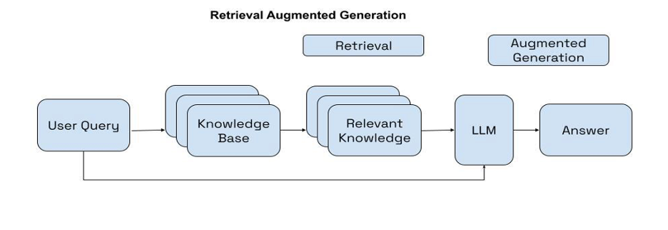 Improve RAG performance using Cohere Rerank