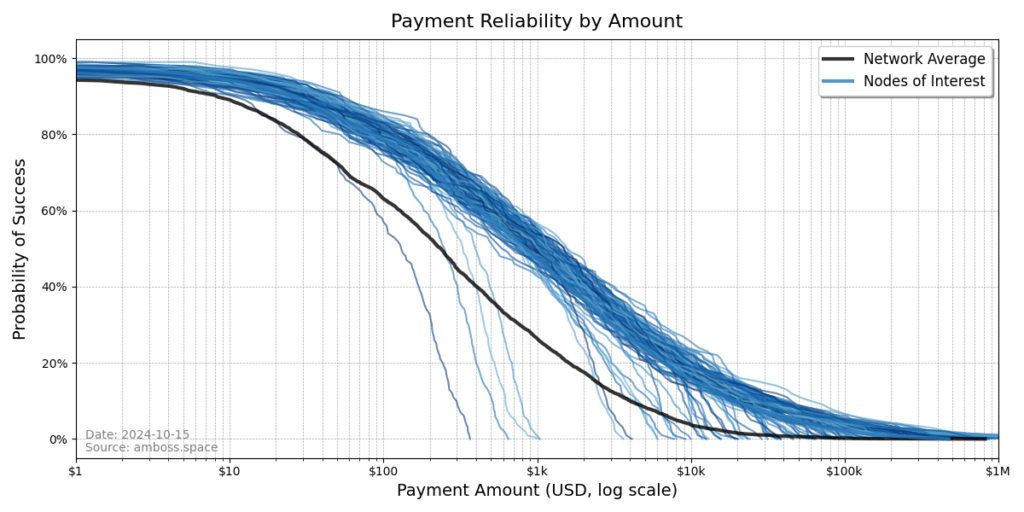 The Metric That Matters for the Lightning Network