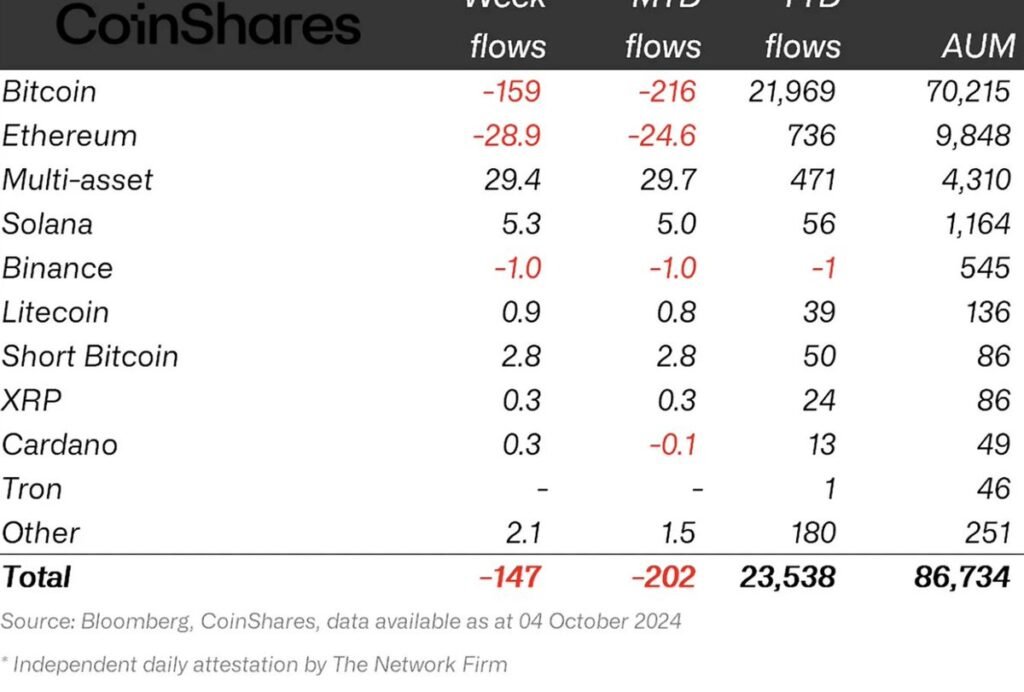 Digital Asset Funds See $147M Outflows Amid Economic Data; Solana Gains $5.3M, $159M Bitcoin, $29M Ethereum