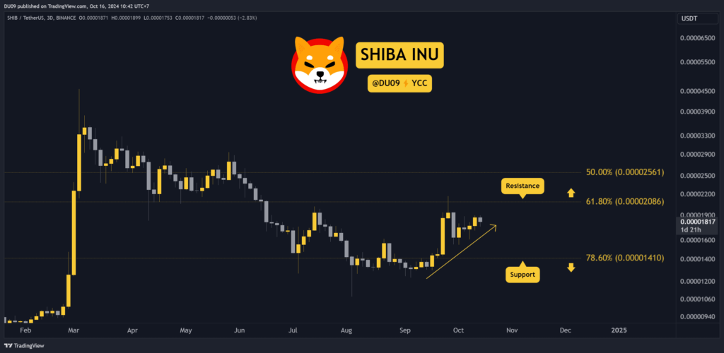 Shiba Inu (SHIB) Price Prediction for This Week