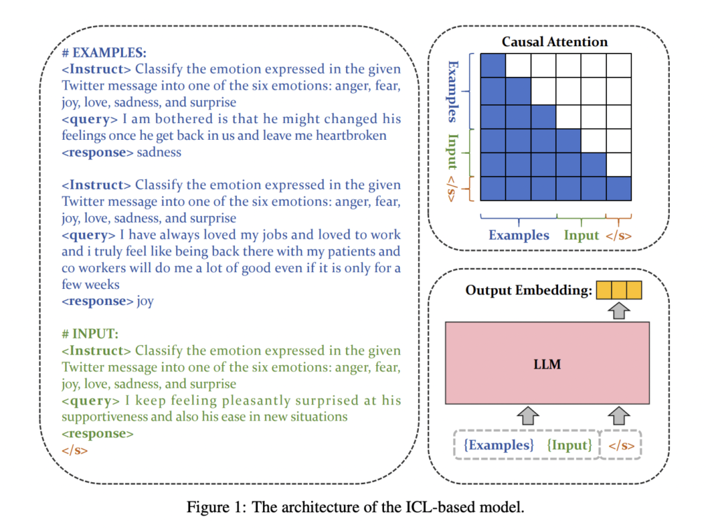 'bge-en-icl': A Novel AI Model that Employs Few-Shot Examples to Produce High-Quality Text Embeddings