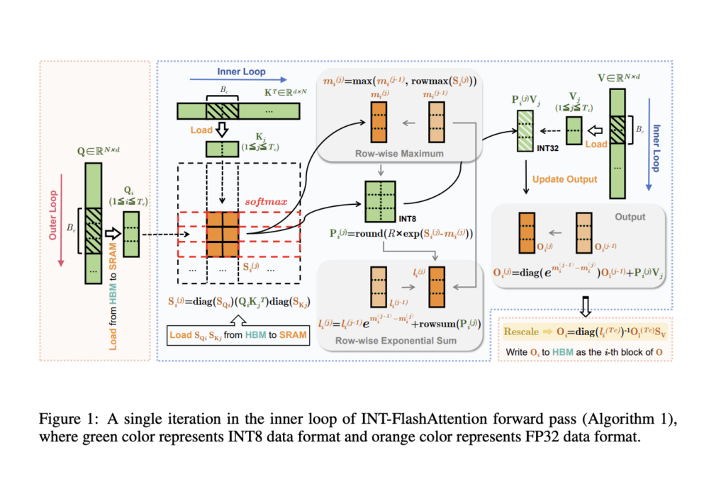 Researchers from China Introduce INT-FlashAttention: INT8 Quantization Architecture Compatible with FlashAttention Improving the Inference Speed of FlashAttention on Ampere GPUs