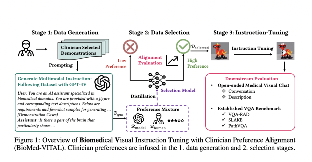 BioMed-VITAL: A Clinician-Aligned AI Framework for Biomedical Visual Instruction Tuning