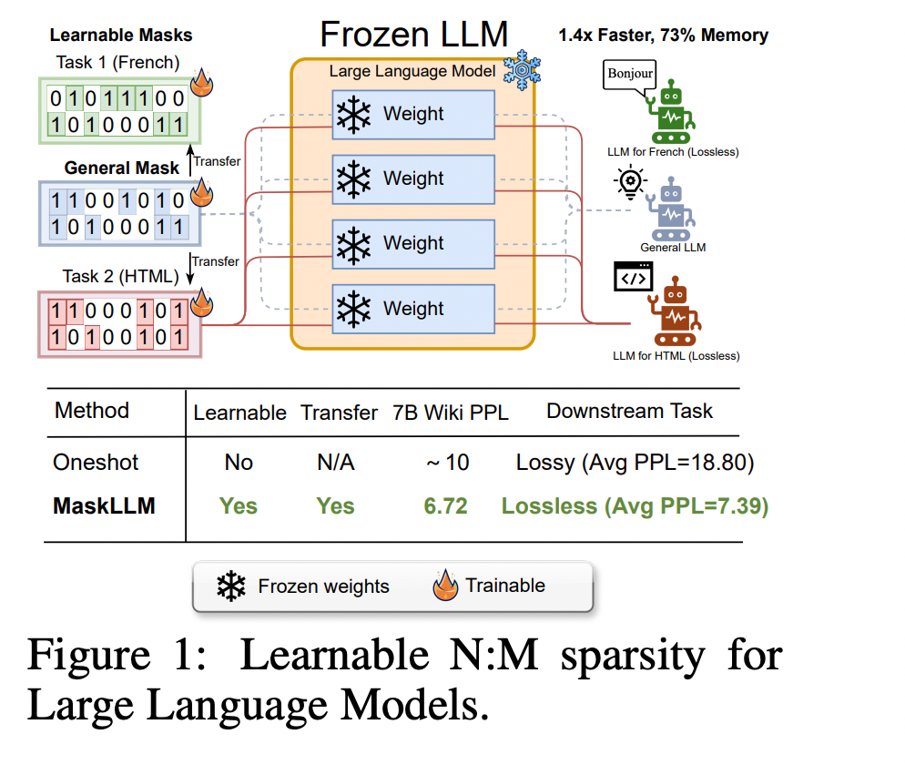 MaskLLM: A Learnable AI Method that Facilitates End-to End Training of LLM Sparsity on Large-Scale Datasets