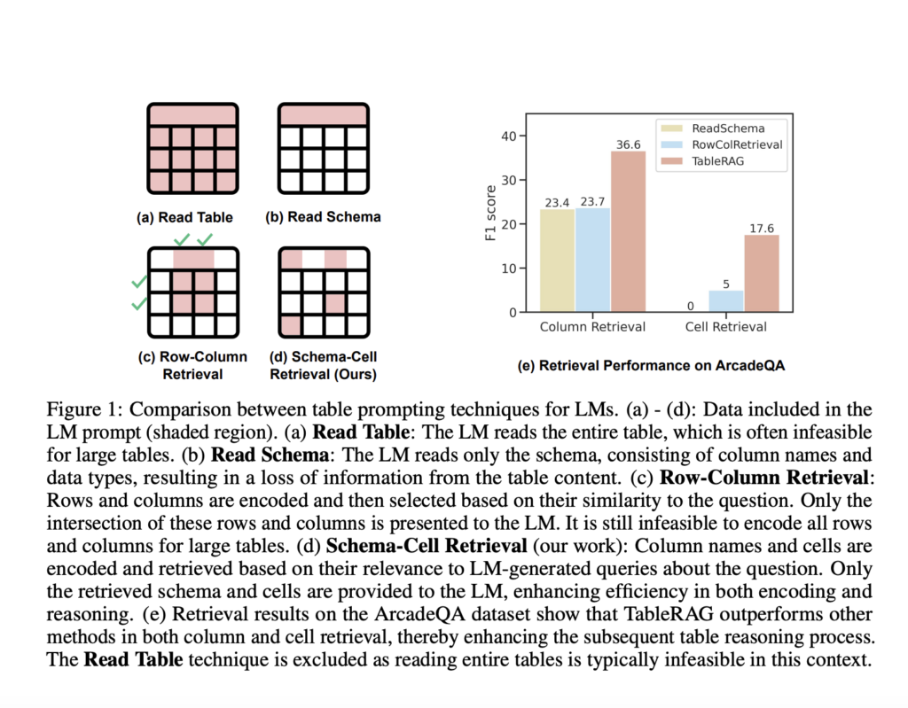 TableRAG: A Retrieval-Augmented Generation (RAG) Framework Specifically Designed for LM-based Table Understanding