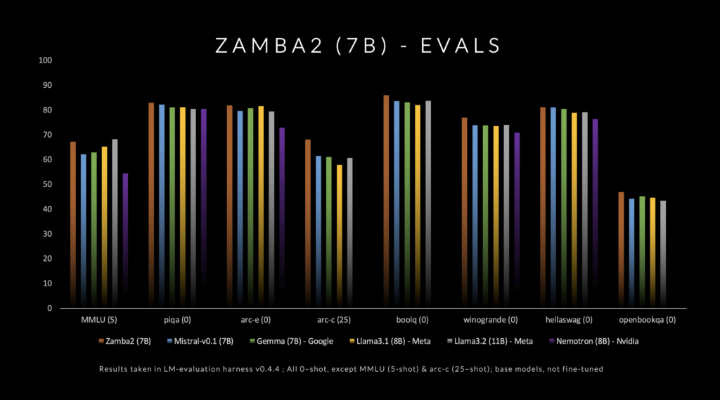 Zyphra Releases Zamba2-7B: A State-of-the-Art Small Language Model