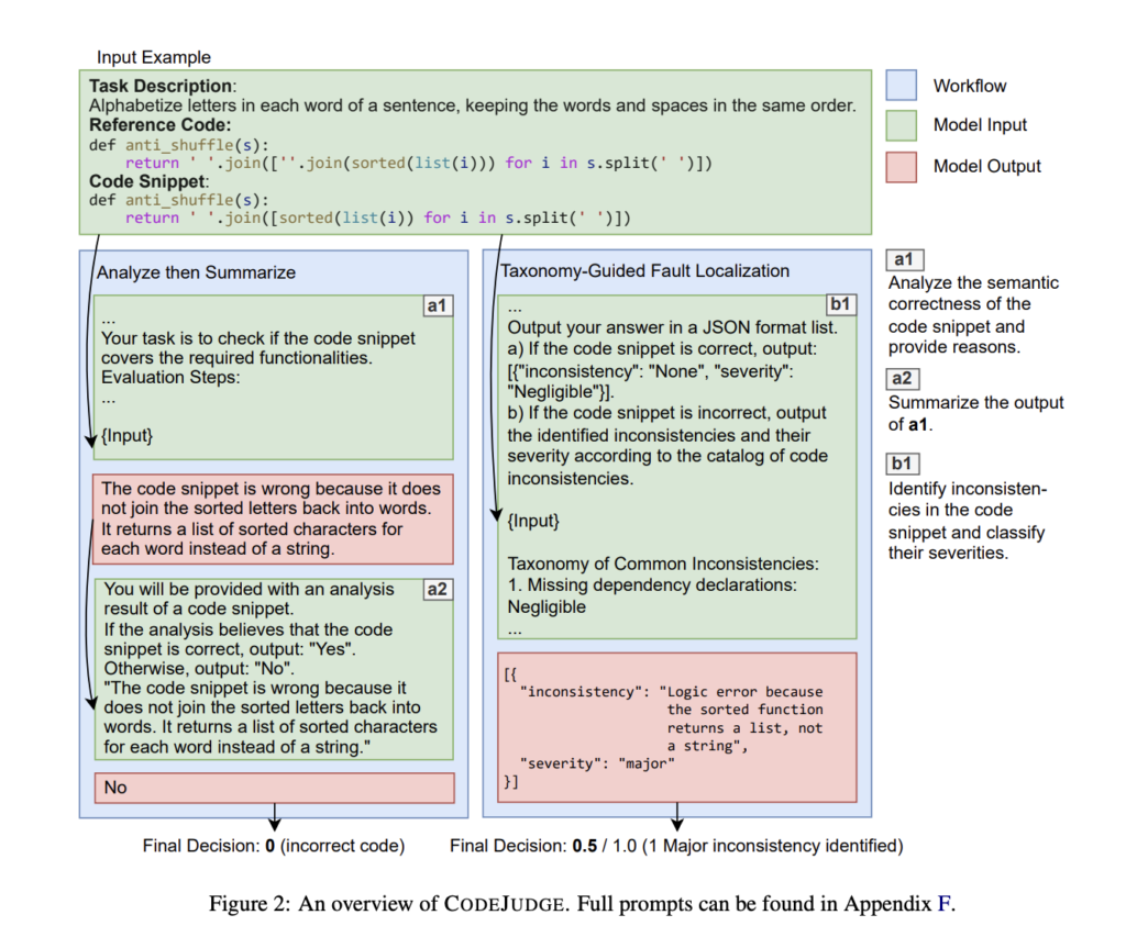 CodeJudge: An Machine Learning Framework that Leverages LLMs to Evaluate Code Generation Without the Need for Test Cases