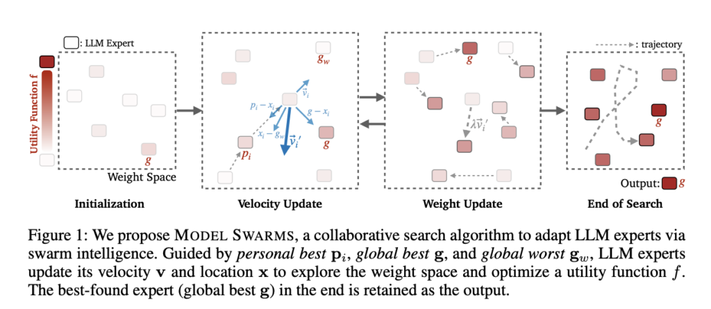 Google AI Researchers Propose 'MODEL SWARMS': A Collaborative Search Algorithm to Flexibly Adapt Diverse LLM Experts to Wide-Ranging Purposes