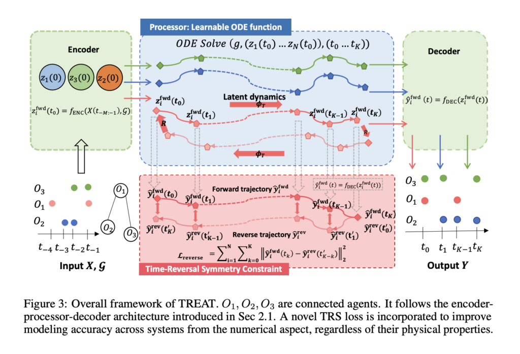 TREAT: A Deep Learning Framework that Achieves High-Precision Modeling for a Wide Range of Dynamical Systems by Injecting Time-Reversal Symmetry as an Inductive Bias