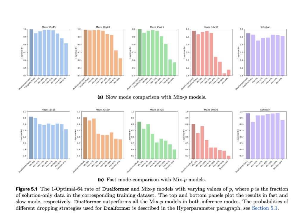 This AI Paper from Meta AI Unveils Dualformer: Controllable Fast and Slow Thinking with Randomized Reasoning Traces, Revolutionizing AI Decision-Making