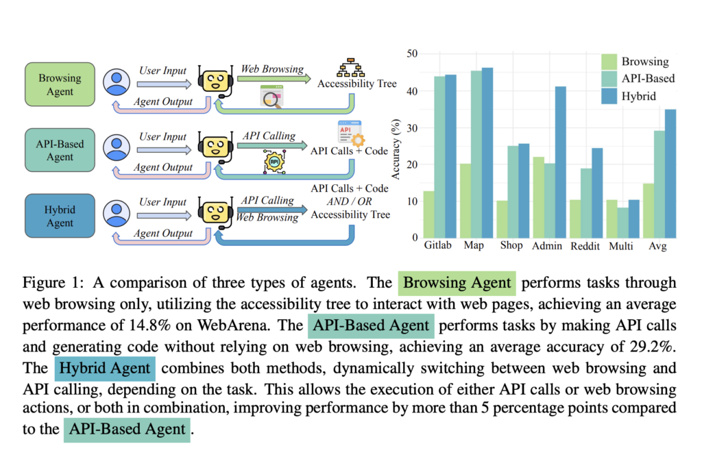 CMU Researchers Propose API-Based Web Agents: A Novel AI Approach to Web Agents by Enabling them to Use APIs in Addition to Traditional Web-Browsing Techniques