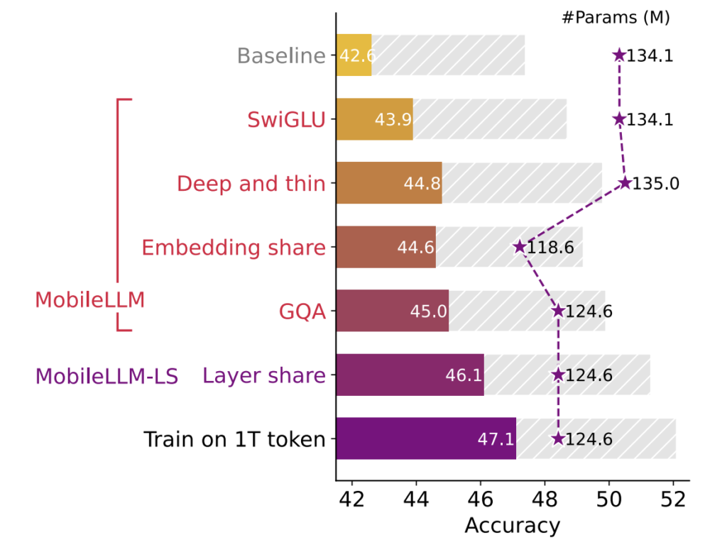 Mete AI Releases MobileLLM 125M, 350M, 600M and 1B Model Checkpoints