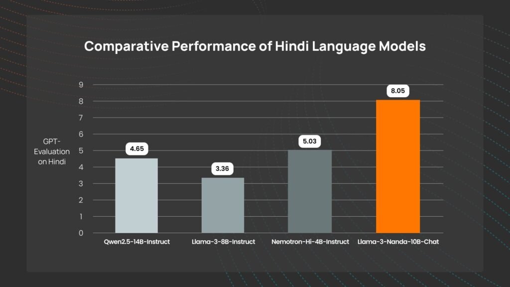 Llama-3-Nanda-10B-Chat: A 10B-Parameter Open Generative Large Language Model for Hindi with Cutting-Edge NLP Capabilities and Optimized Tokenization