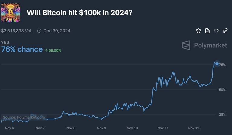 Bitcoin Nears $100,000 with 76% Odds Before Christmas