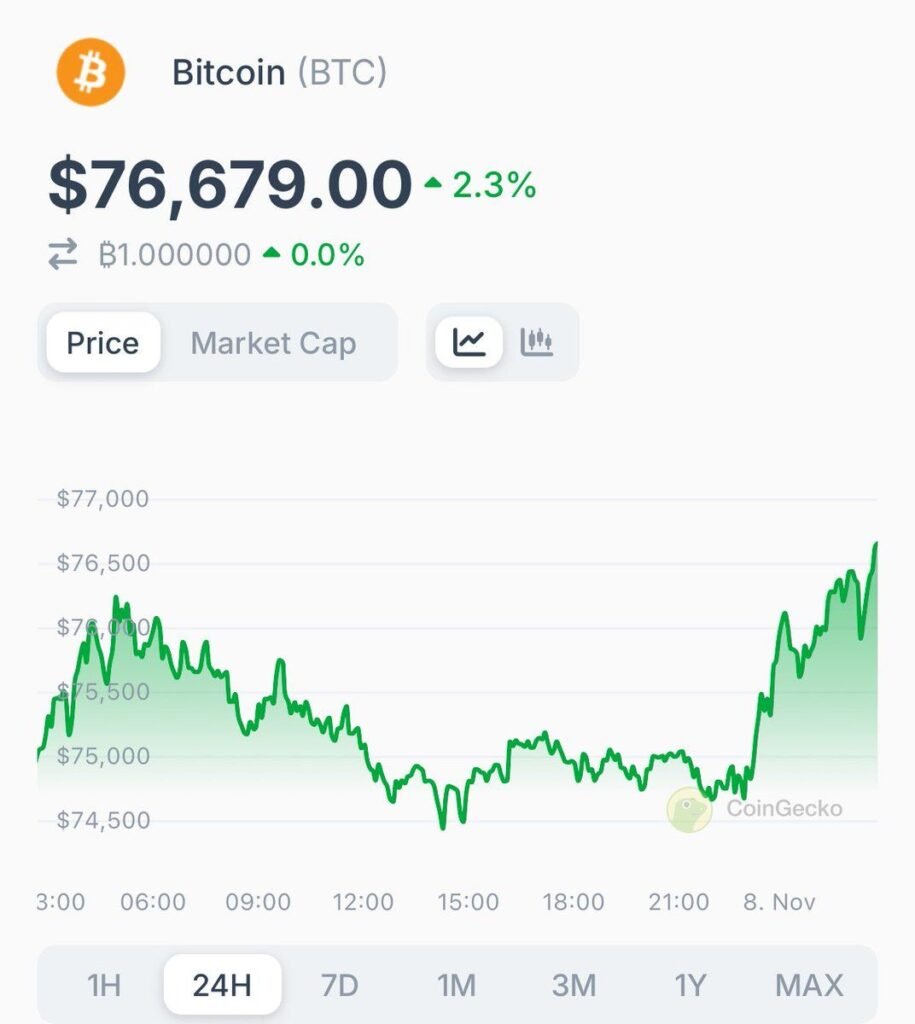 Bitcoin Hits Multiple All-Time Highs, Latest at $76,679, Fourth Time This Week