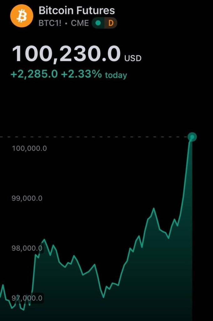 Bitcoin Nears $100,000 After 40% November Surge; Hits $100,205 on CME Futures