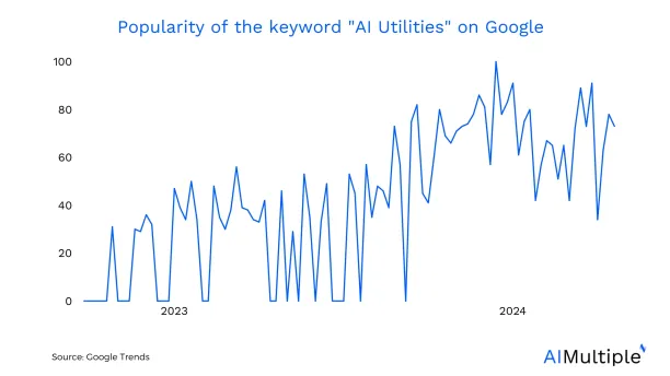 The image shows the increasing trends for AI utilities keyword on Google search.