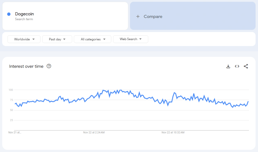 Hashrate Growth Aligns With Rising Search Interest