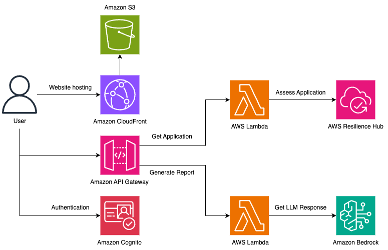 Generate AWS Resilience Hub findings in natural language using Amazon Bedrock