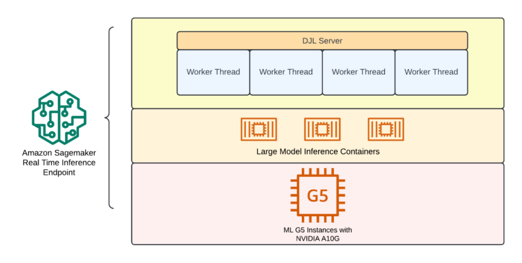 Rad AI reduces real-time inference latency by 50% using Amazon SageMaker