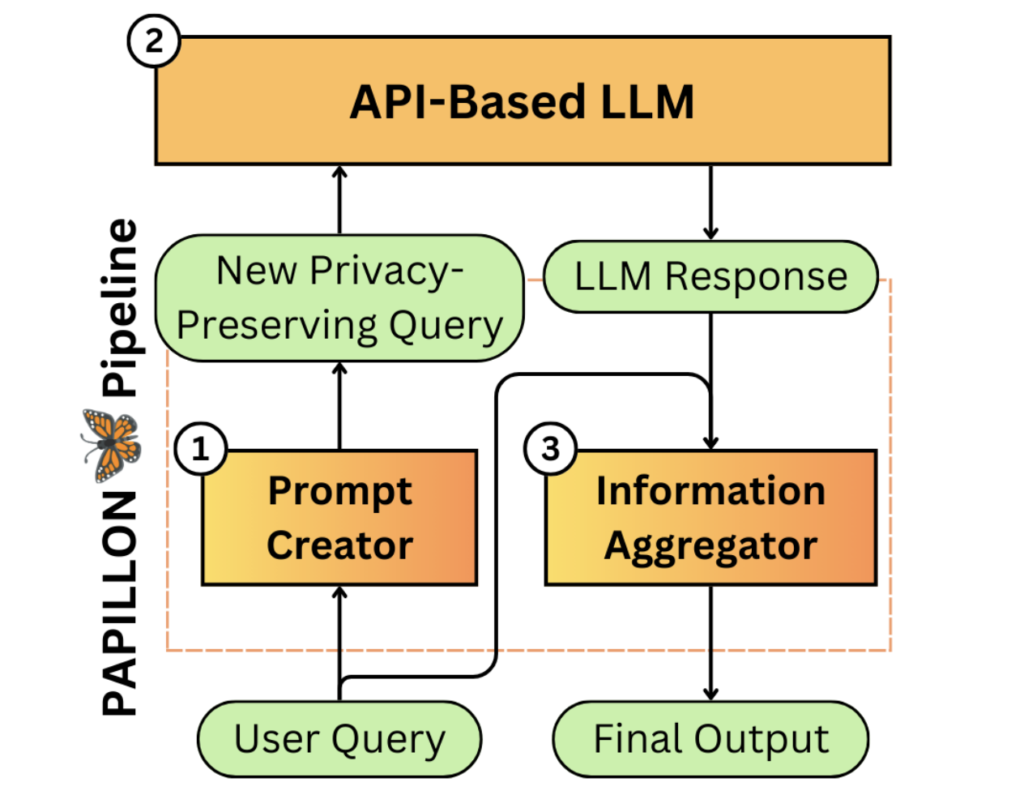 PAPILLON: A Privacy-Focused AI Solution that Blends Local and Proprietary Models to Deliver Safe and Accurate Language Model Outputs