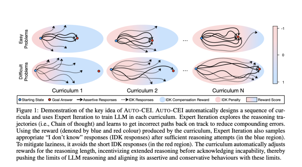 AUTO-CEI: A Curriculum and Expert Iteration Approach to Elevate LLMs’ Response Precision and Control Refusal Rates Across Diverse Reasoning Domains