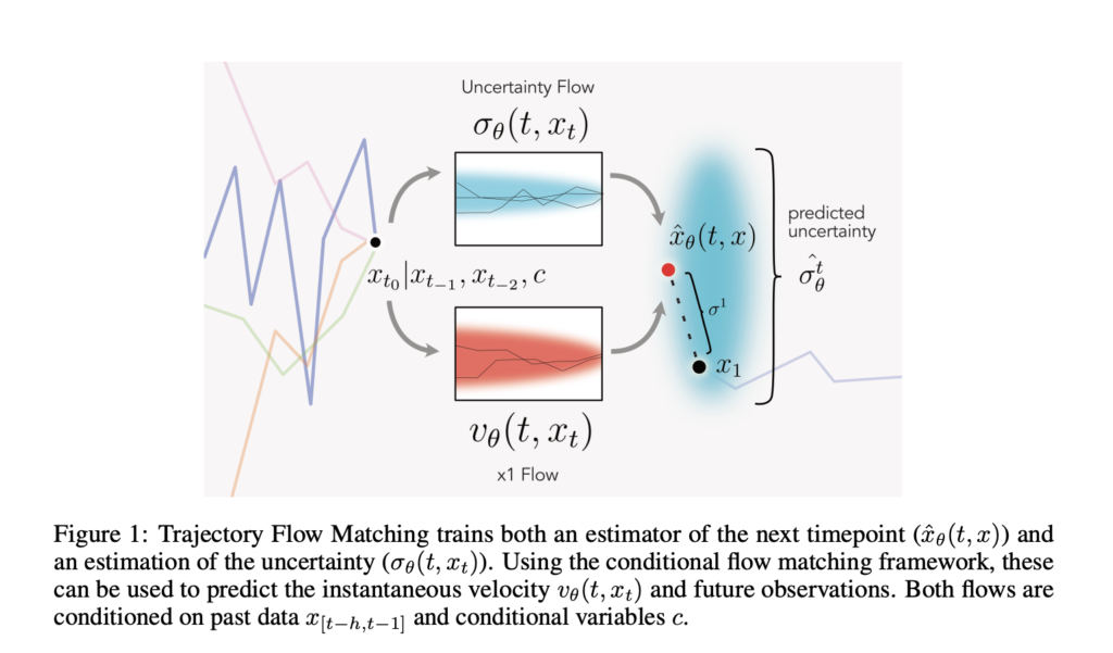 Trajectory Flow Matching (TFM): A Simulation-Free Training Algorithm for Neural Differential Equation Models