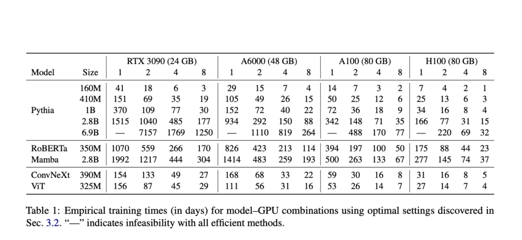 Optimizing Large-Scale AI Model Pre-Training for Academic Research: A Resource-Efficient Approach