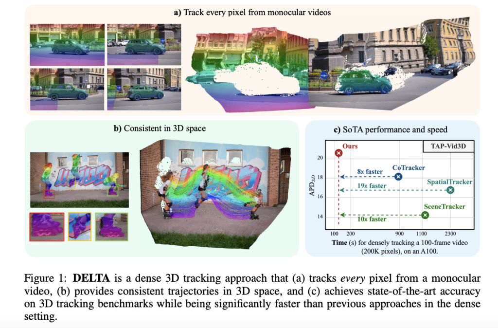 DELTA: A Novel AI Method that Efficiently (10x Faster) Tracks Every Pixel in 3D Space from Monocular Videos