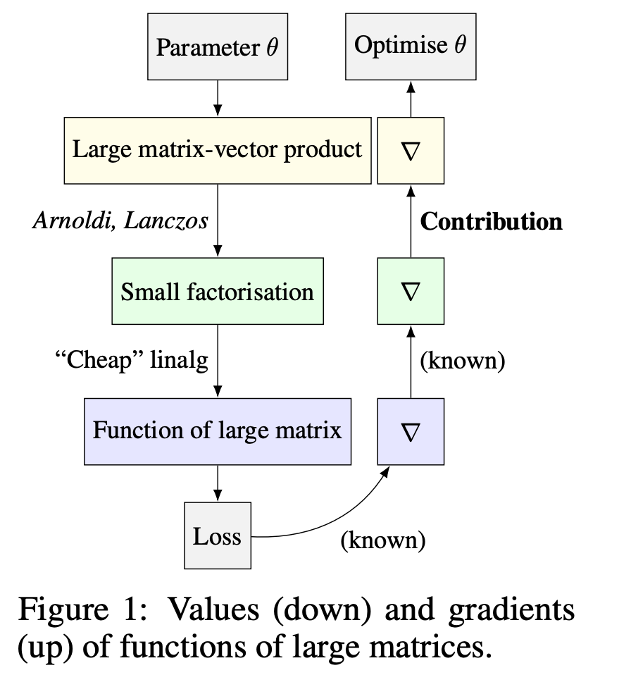 Matrix-Free Differentiation: Advancing Probabilistic Machine Learning