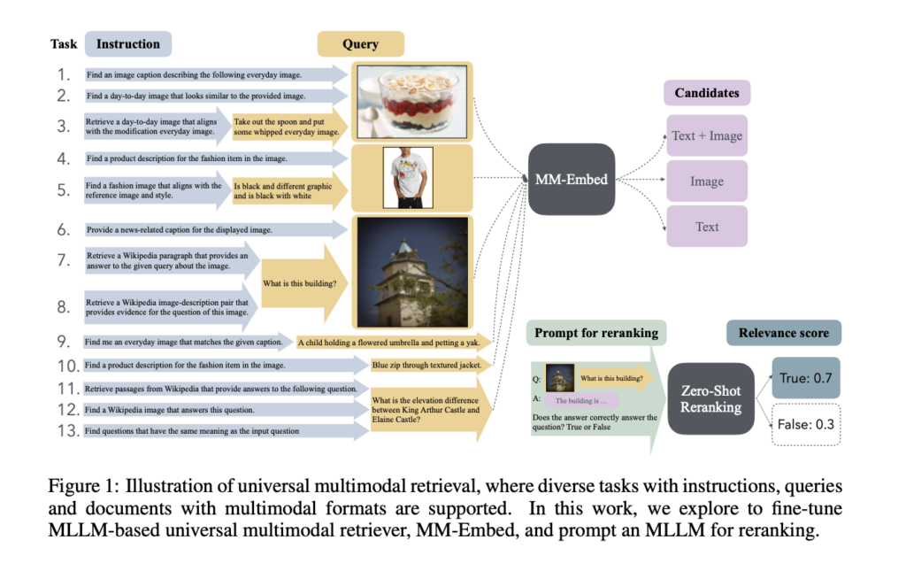 NVIDIA AI Introduces MM-Embed: The First Multimodal Retriever Achieving SOTA Results on the Multimodal M-BEIR Benchmark