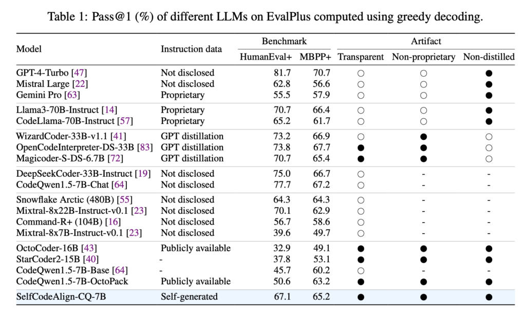 SelfCodeAlign: An Open and Transparent AI Framework for Training Code LLMs that Outperforms Larger Models without Distillation or Annotation Costs