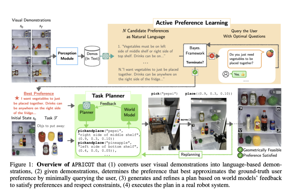 Researchers from Stanford and Cornell Introduce APRICOT: A Novel AI Approach that Merges LLM-based Bayesian Active Preference Learning with Constraint-Aware Task Planning