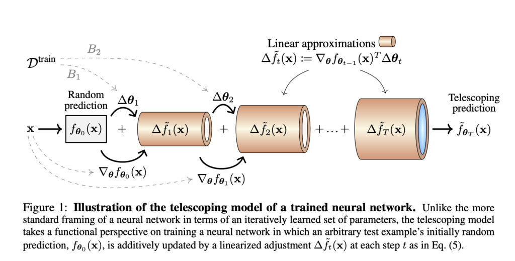 Researchers at Cambridge Provide Empirical Insights into Deep Learning through the Pedagogical Lens of Telescopic Model that Uses First-Order Approximations