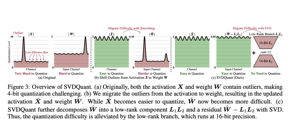 SVDQuant: A Novel 4-bit Post-Training Quantization Paradigm for Diffusion Models